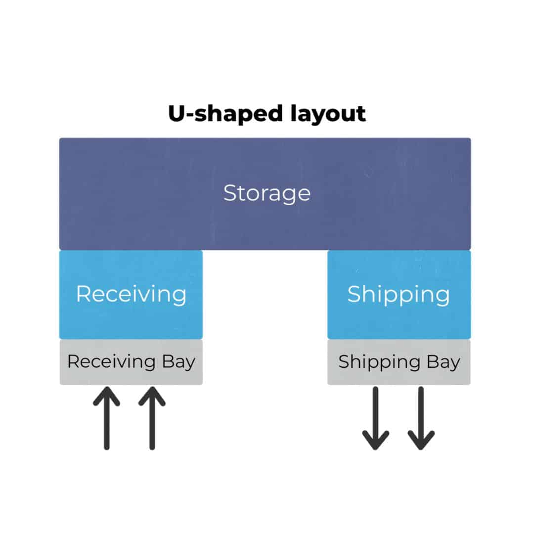 U shape warehouse design