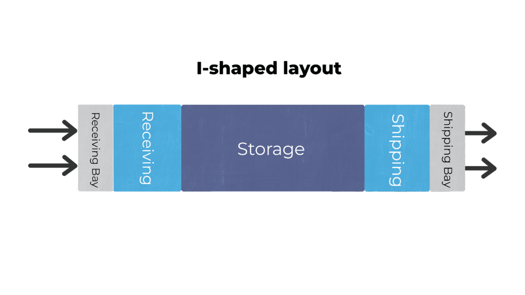 Straight line warehouse layout